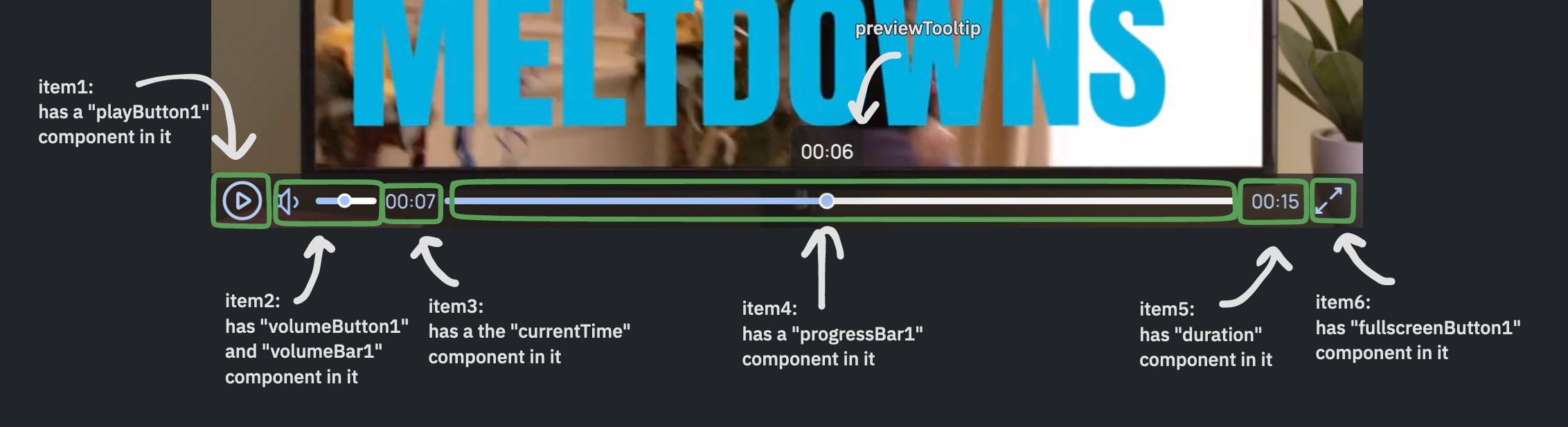 An annotated image of the item containers and item components of the video player.